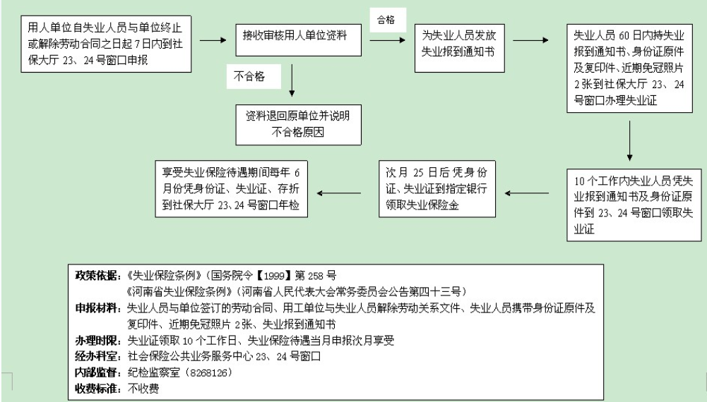 周口申领失业流程.png